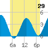 Texas Tower tide chart for Thursday, May 29, 2025