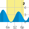 Texas Tower tide chart for Friday, May 2, 2025