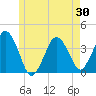 Texas Tower tide chart for Friday, May 30, 2025
