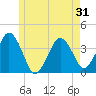 Texas Tower tide chart for Saturday, May 31, 2025