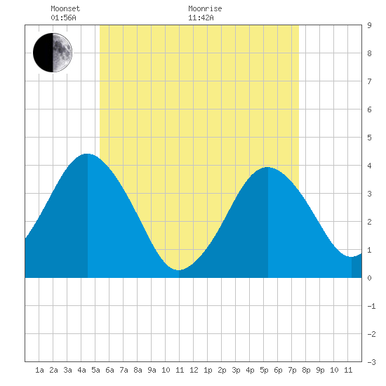 Texas Tower tide chart for Sunday, May 4, 2025