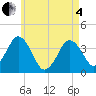 Texas Tower tide chart for Sunday, May 4, 2025