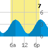 Texas Tower tide chart for Wednesday, May 7, 2025