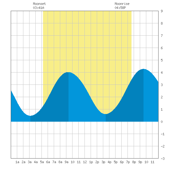 Texas Tower tide chart for Friday, May 9, 2025