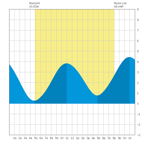 Texas Tower tide chart for Tuesday, June 10, 2025