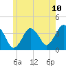 Texas Tower tide chart for Tuesday, June 10, 2025