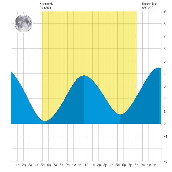 Texas Tower tide chart for Wednesday, June 11, 2025