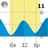 Texas Tower tide chart for Wednesday, June 11, 2025