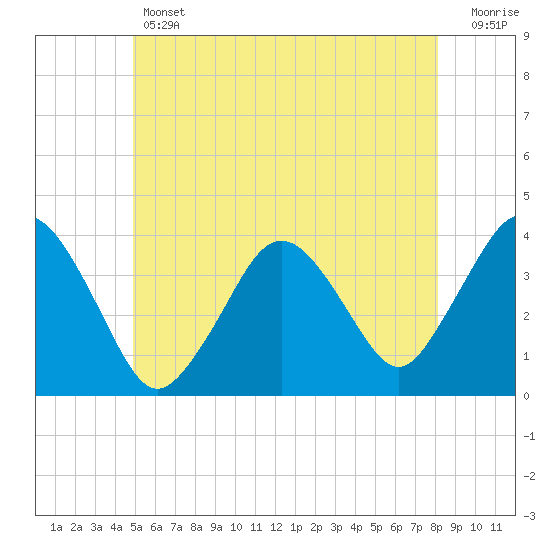 Texas Tower tide chart for Thursday, June 12, 2025