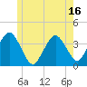 Texas Tower tide chart for Monday, June 16, 2025