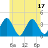 Texas Tower tide chart for Tuesday, June 17, 2025