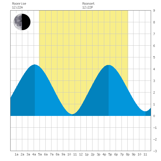 Texas Tower tide chart for Wednesday, June 18, 2025