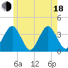 Texas Tower tide chart for Wednesday, June 18, 2025