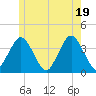 Texas Tower tide chart for Thursday, June 19, 2025
