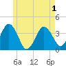Texas Tower tide chart for Sunday, June 1, 2025