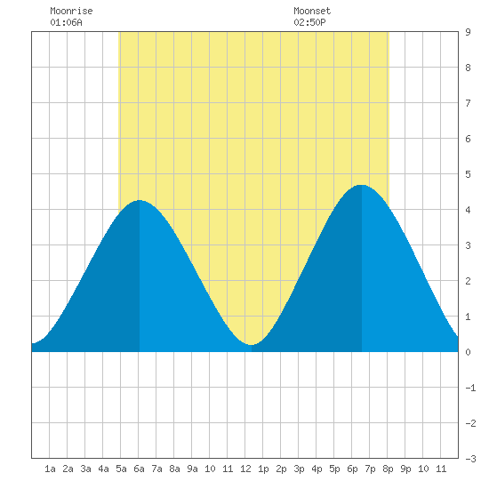 Texas Tower tide chart for Friday, June 20, 2025