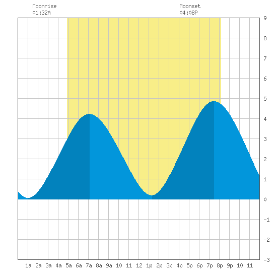 Texas Tower tide chart for Saturday, June 21, 2025