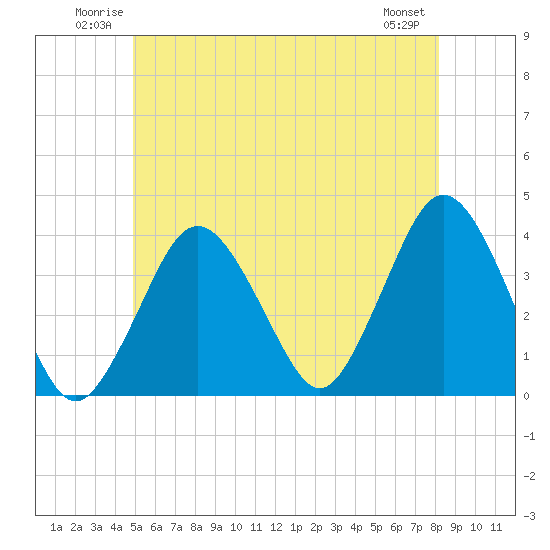 Texas Tower tide chart for Sunday, June 22, 2025