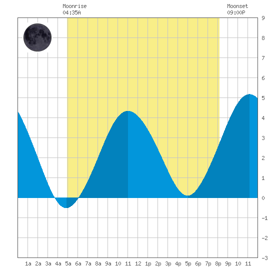 Texas Tower tide chart for Wednesday, June 25, 2025