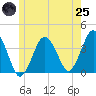 Texas Tower tide chart for Wednesday, June 25, 2025