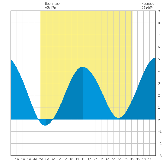 Texas Tower tide chart for Thursday, June 26, 2025