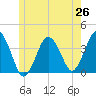 Texas Tower tide chart for Thursday, June 26, 2025