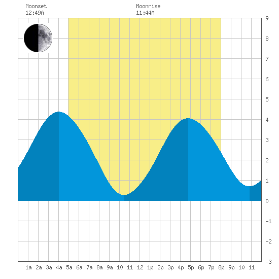 Texas Tower tide chart for Monday, June 2, 2025