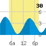 Texas Tower tide chart for Monday, June 30, 2025