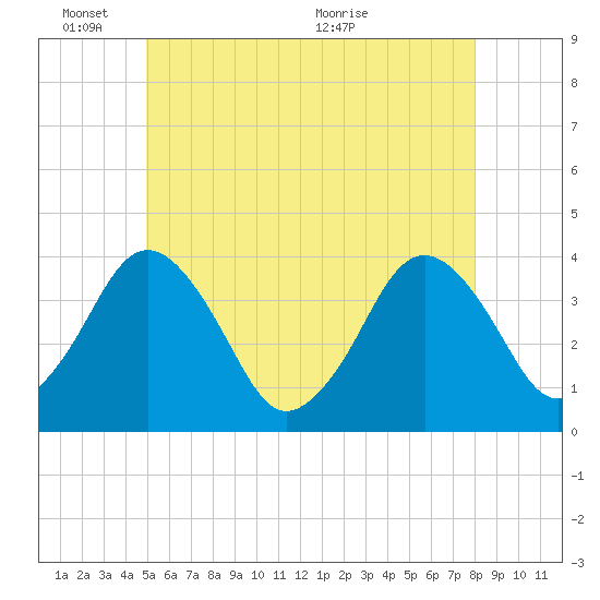 Texas Tower tide chart for Tuesday, June 3, 2025