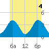 Texas Tower tide chart for Wednesday, June 4, 2025