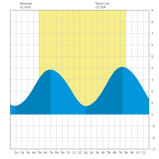 Texas Tower tide chart for Thursday, June 5, 2025