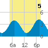 Texas Tower tide chart for Thursday, June 5, 2025