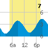 Texas Tower tide chart for Saturday, June 7, 2025