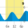 Texas Tower tide chart for Monday, June 9, 2025