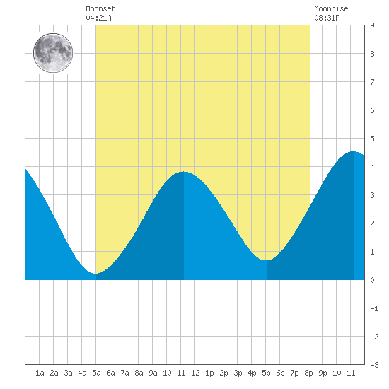 Texas Tower tide chart for Thursday, July 10, 2025