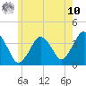 Texas Tower tide chart for Thursday, July 10, 2025