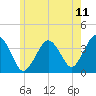 Texas Tower tide chart for Friday, July 11, 2025