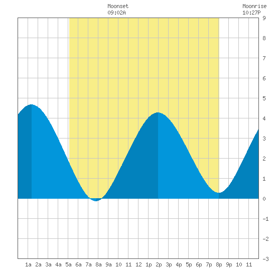 Texas Tower tide chart for Monday, July 14, 2025
