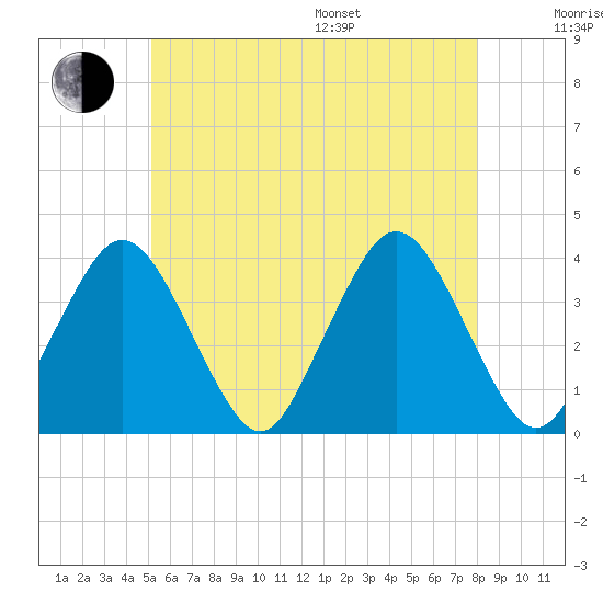 Texas Tower tide chart for Thursday, July 17, 2025