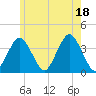 Texas Tower tide chart for Friday, July 18, 2025