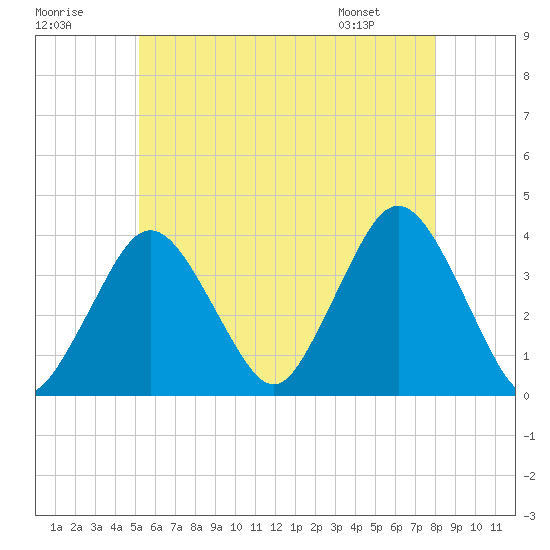 Texas Tower tide chart for Saturday, July 19, 2025