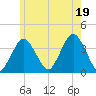 Texas Tower tide chart for Saturday, July 19, 2025