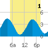 Texas Tower tide chart for Tuesday, July 1, 2025