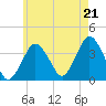 Texas Tower tide chart for Monday, July 21, 2025