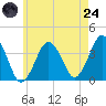 Texas Tower tide chart for Thursday, July 24, 2025