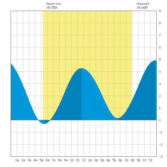 Texas Tower tide chart for Friday, July 25, 2025