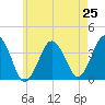 Texas Tower tide chart for Friday, July 25, 2025