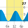 Texas Tower tide chart for Sunday, July 27, 2025