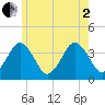 Texas Tower tide chart for Wednesday, July 2, 2025