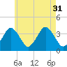 Texas Tower tide chart for Thursday, July 31, 2025